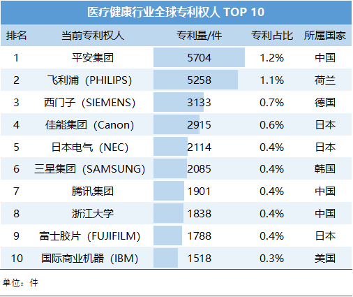 醫(yī)療健康專利top10.png