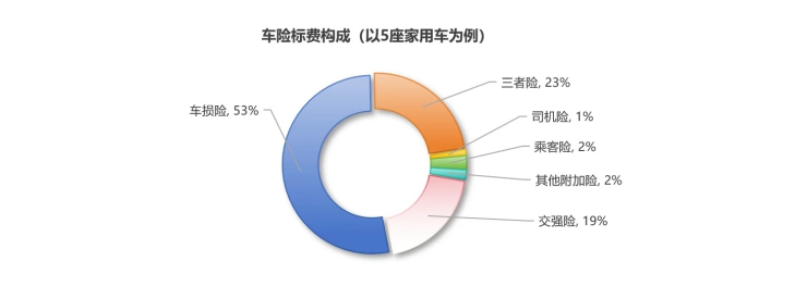 車險(xiǎn)標(biāo)費(fèi)構(gòu)成.png