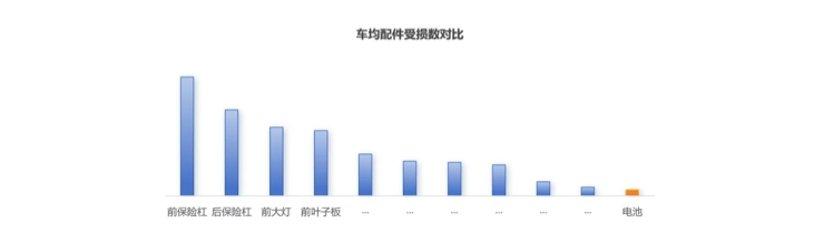 車均配件受損數(shù)對(duì)比.png